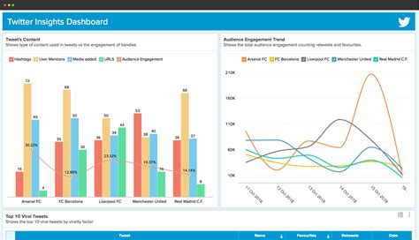 Track Twitter analytics, future predictions, & Twitter usage graphs .